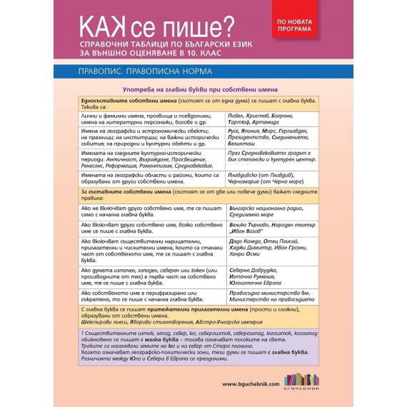 Справочни таблици по български език за външно оценяване в 10. клас на издателство БГ Учебник с автори Петя Маркова, Павлина Върбанова, Николай Паскалев